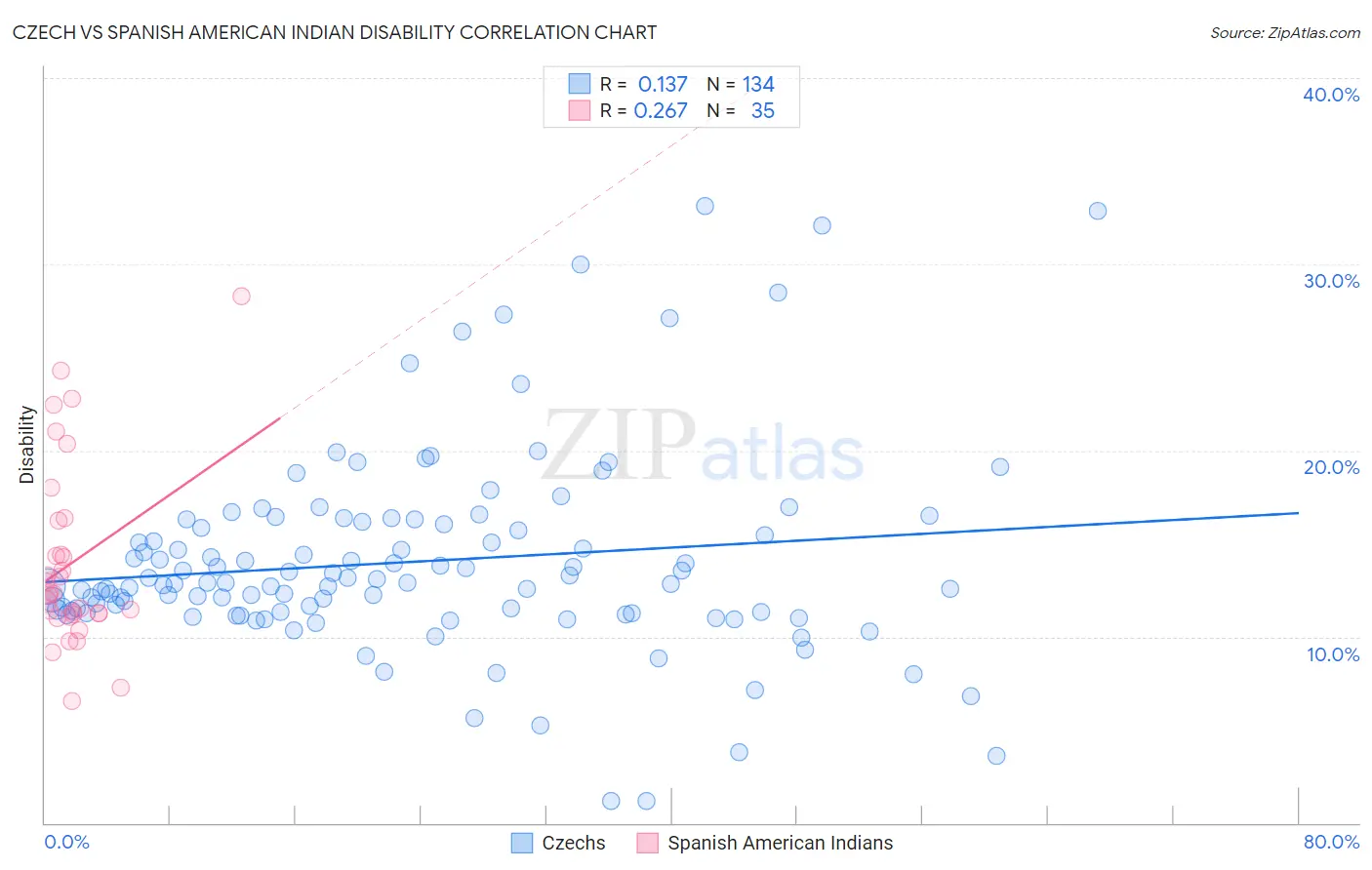 Czech vs Spanish American Indian Disability