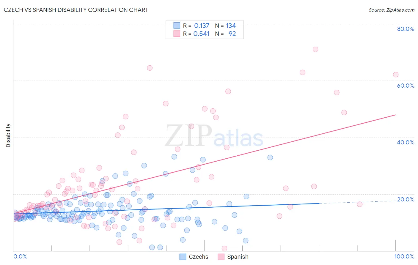 Czech vs Spanish Disability