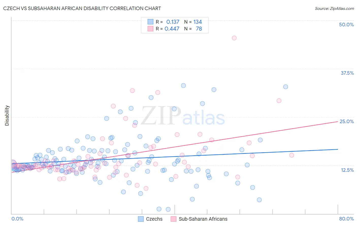Czech vs Subsaharan African Disability