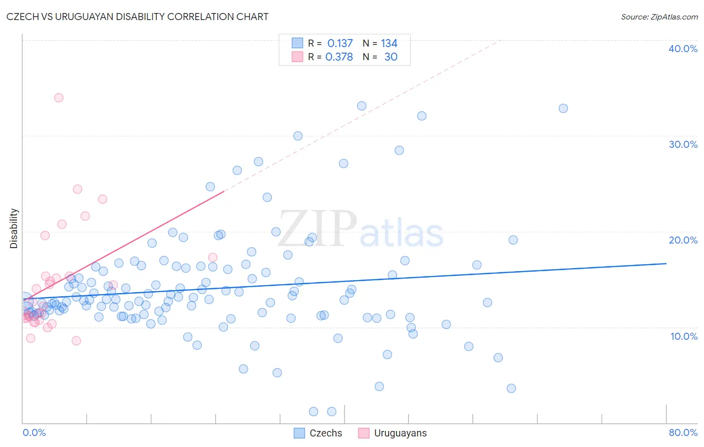 Czech vs Uruguayan Disability