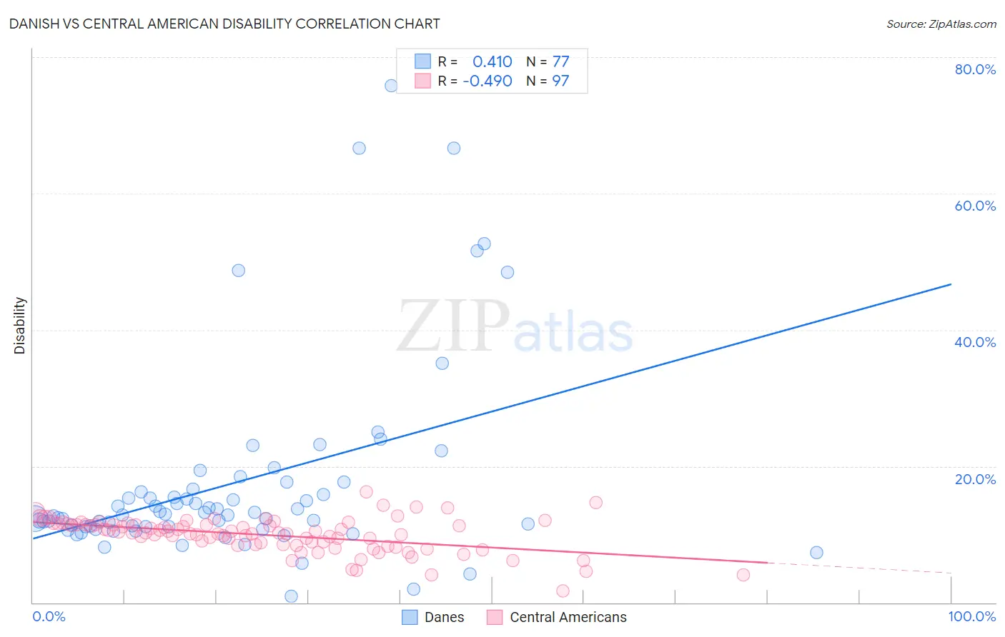 Danish vs Central American Disability