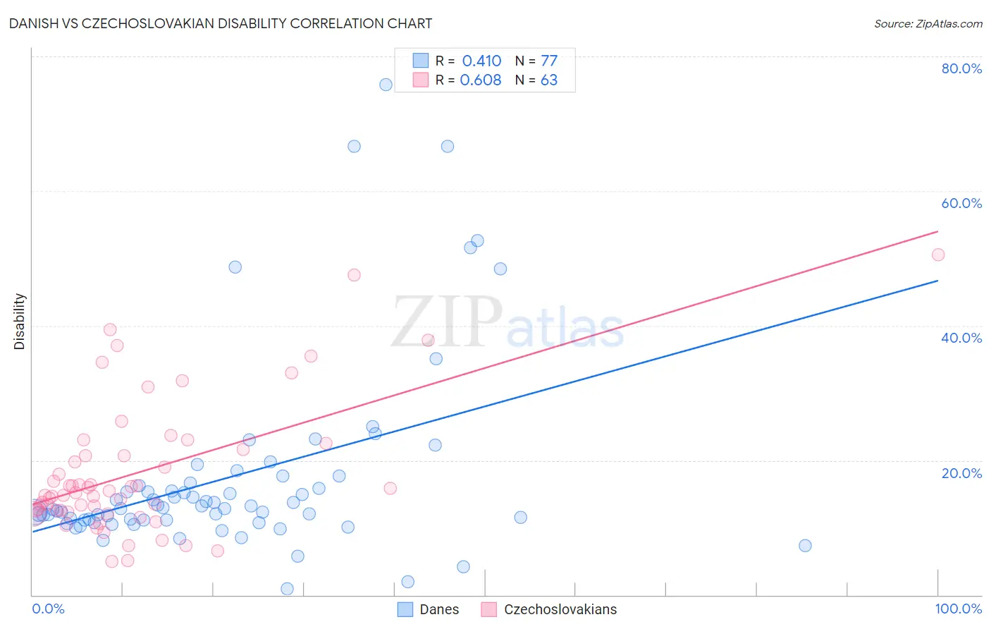 Danish vs Czechoslovakian Disability