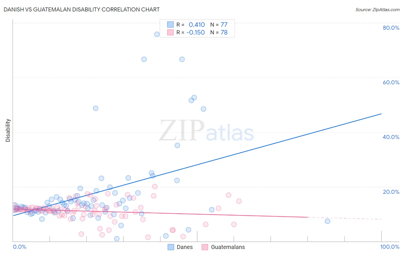 Danish vs Guatemalan Disability
