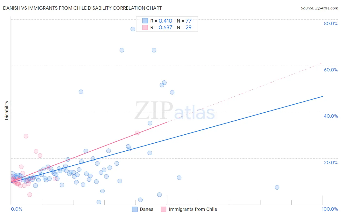 Danish vs Immigrants from Chile Disability