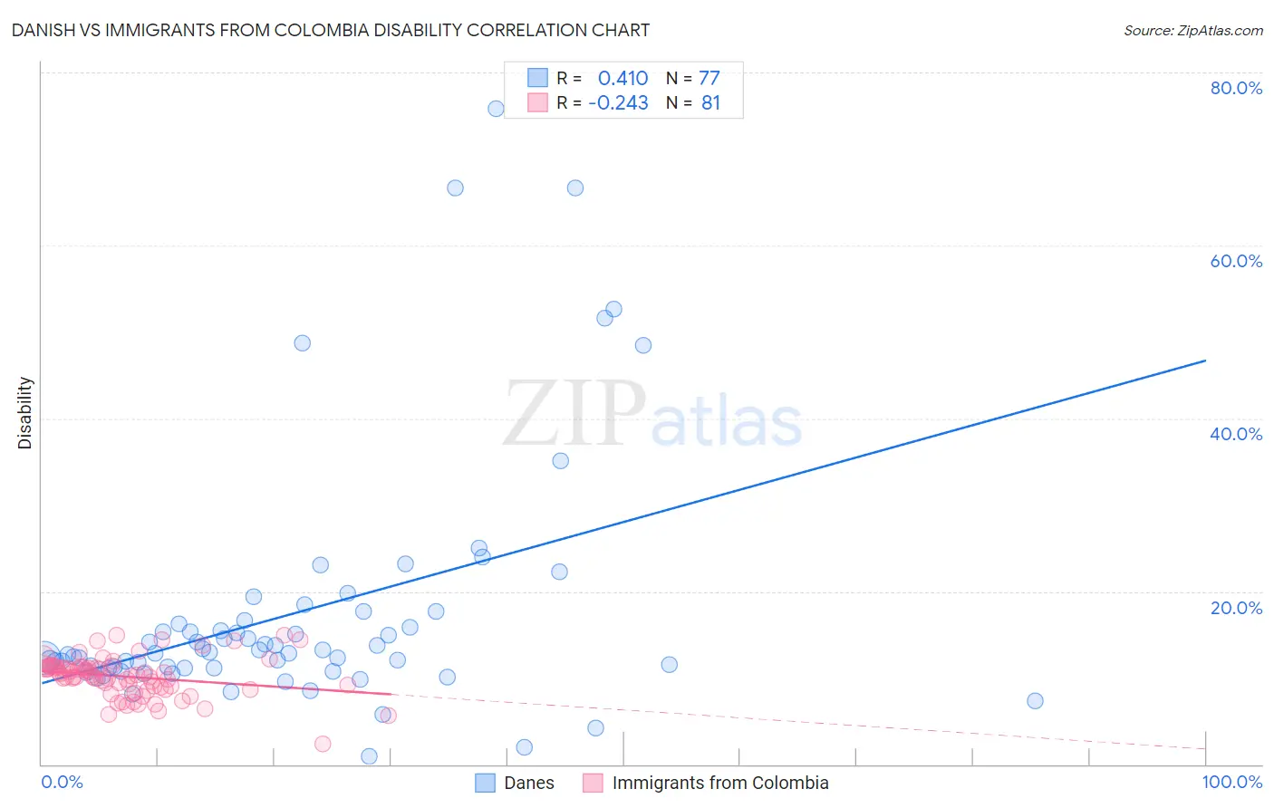 Danish vs Immigrants from Colombia Disability