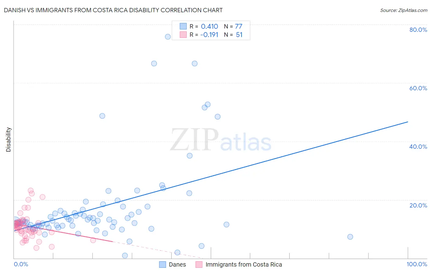 Danish vs Immigrants from Costa Rica Disability