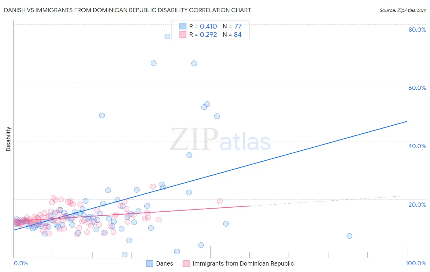 Danish vs Immigrants from Dominican Republic Disability