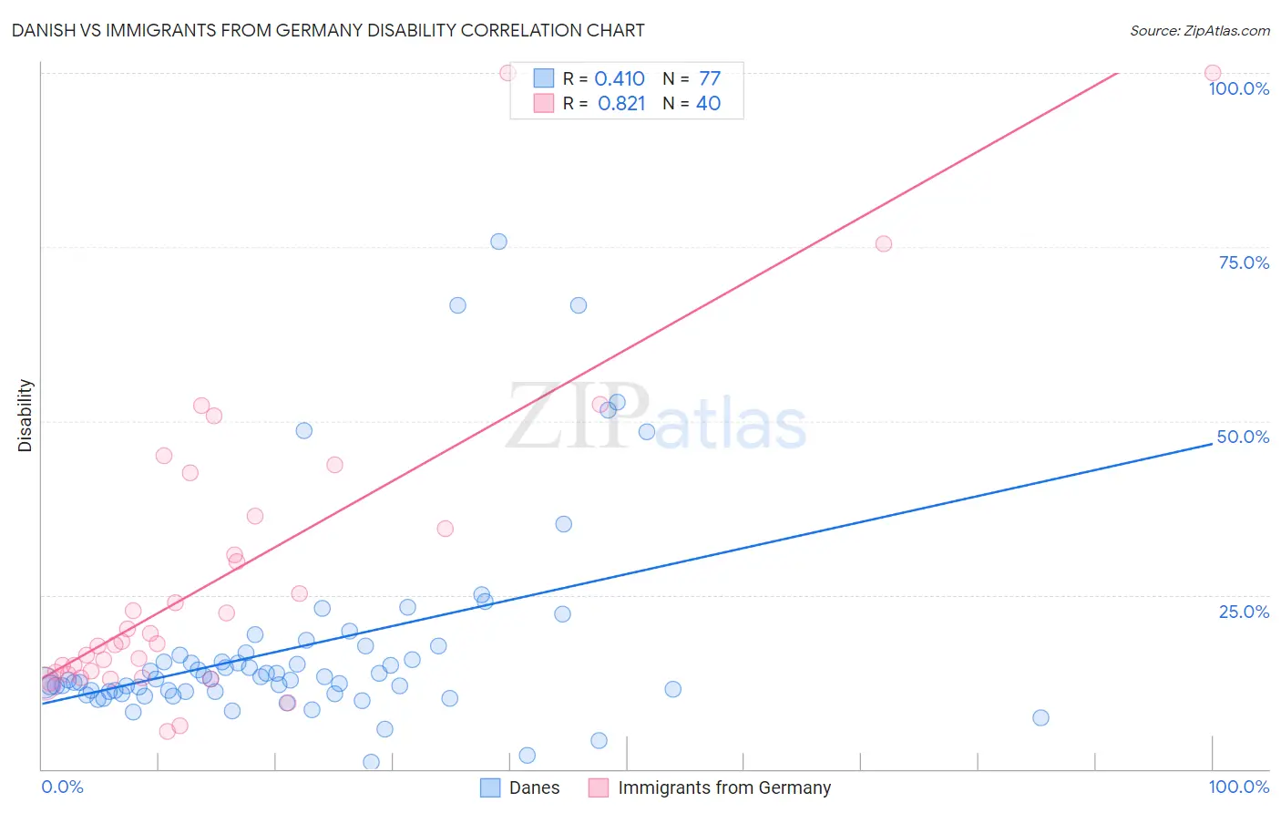 Danish vs Immigrants from Germany Disability