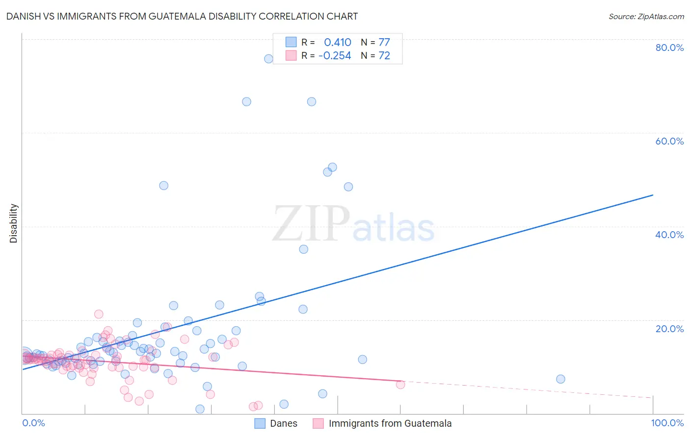 Danish vs Immigrants from Guatemala Disability
