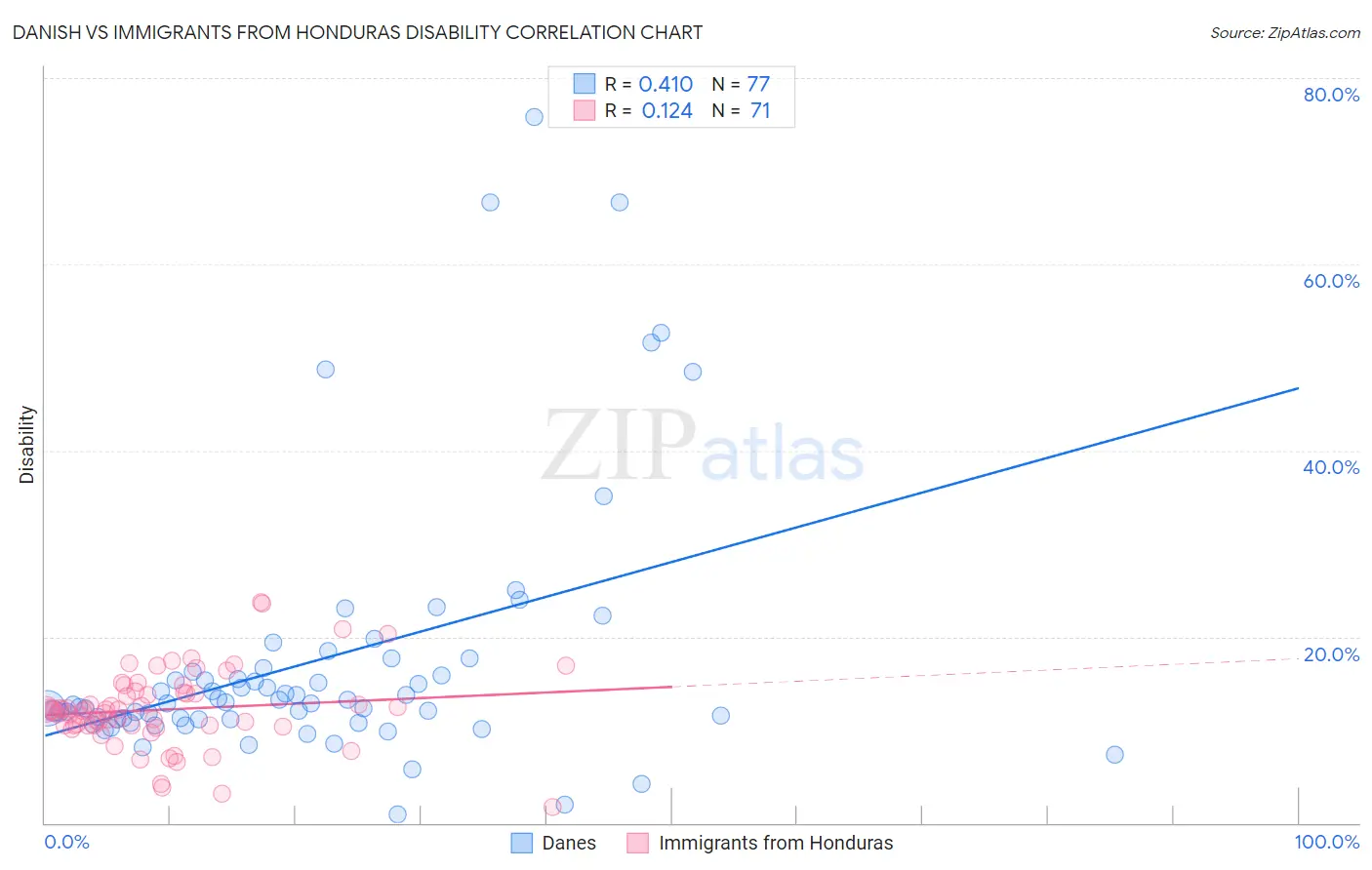 Danish vs Immigrants from Honduras Disability