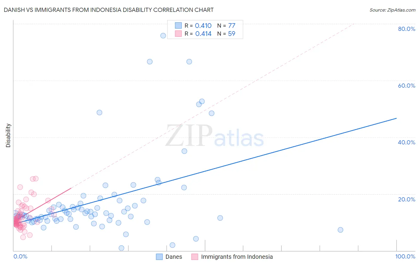 Danish vs Immigrants from Indonesia Disability