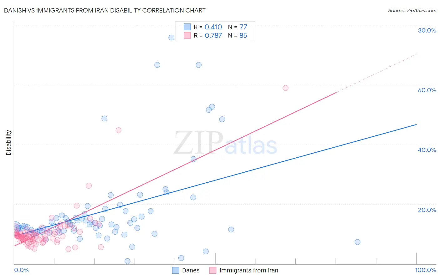 Danish vs Immigrants from Iran Disability