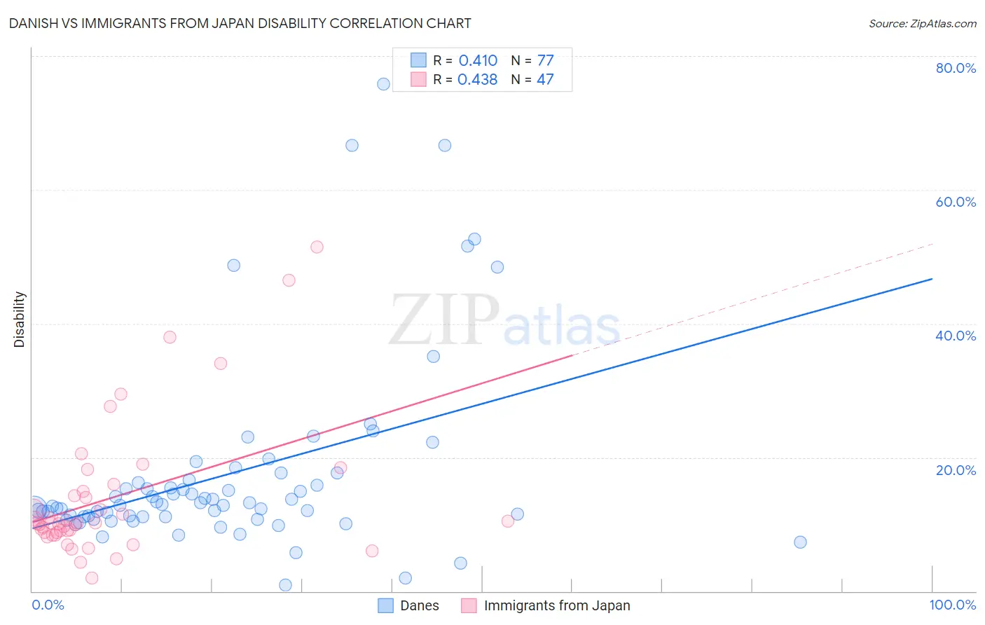 Danish vs Immigrants from Japan Disability