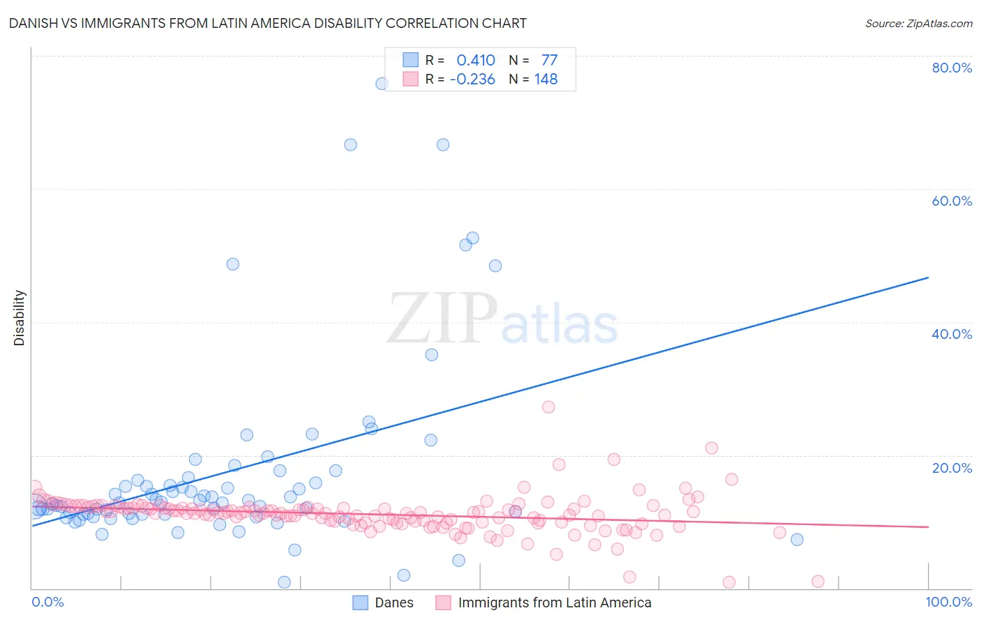 Danish vs Immigrants from Latin America Disability
