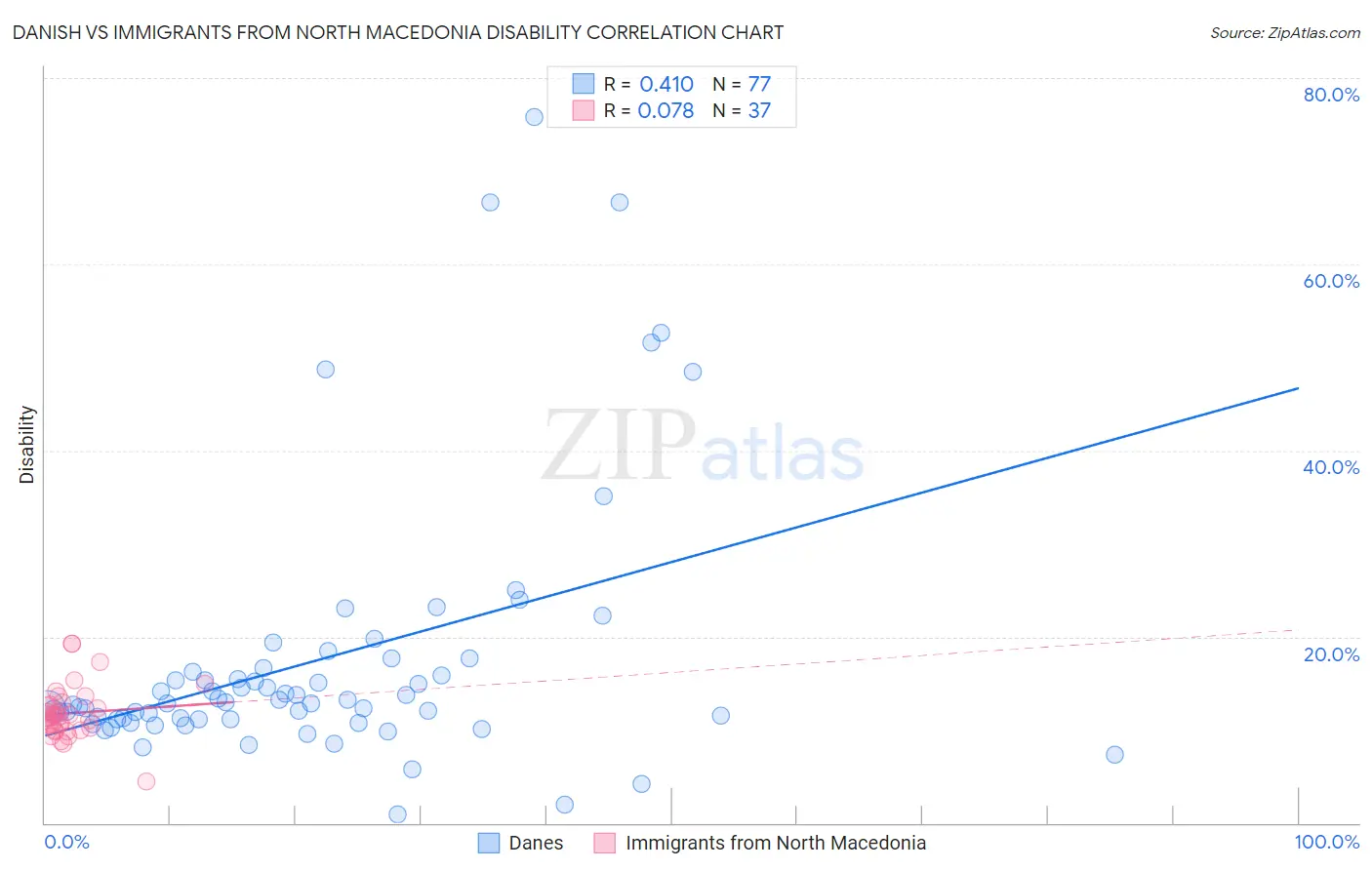 Danish vs Immigrants from North Macedonia Disability