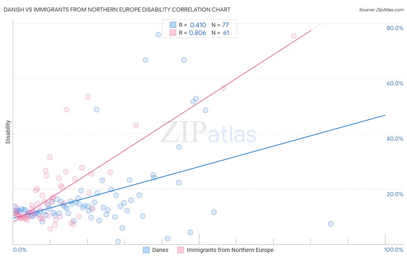 Danish vs Immigrants from Northern Europe Disability