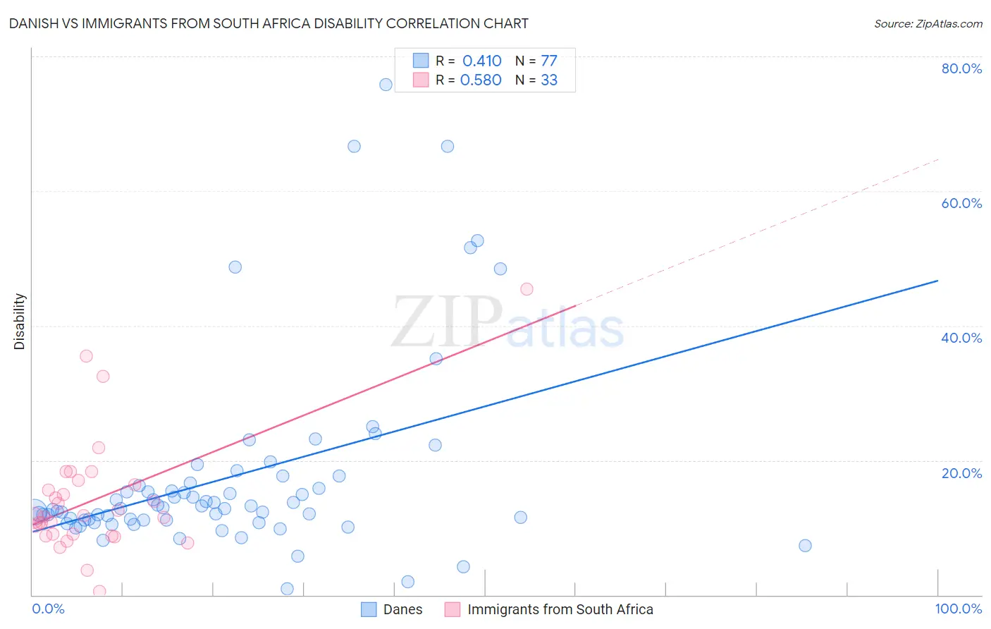 Danish vs Immigrants from South Africa Disability