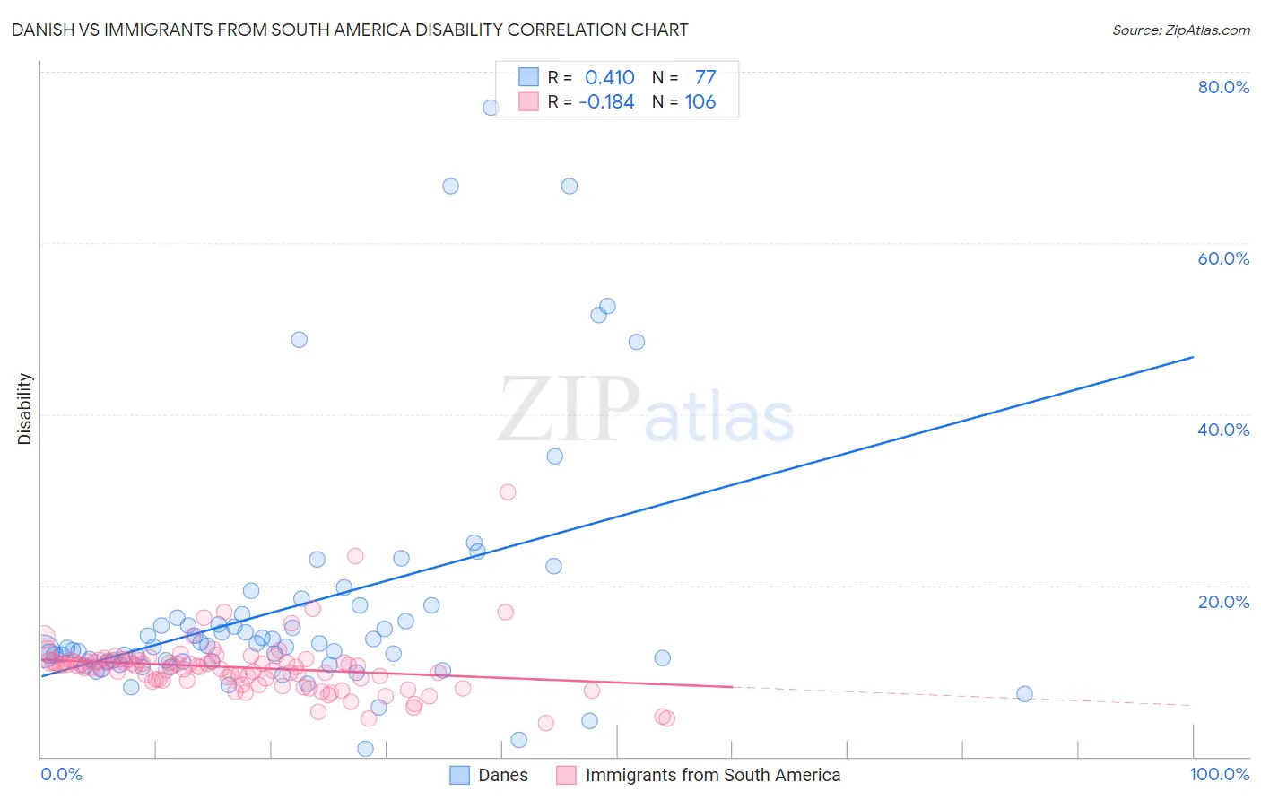 Danish vs Immigrants from South America Disability