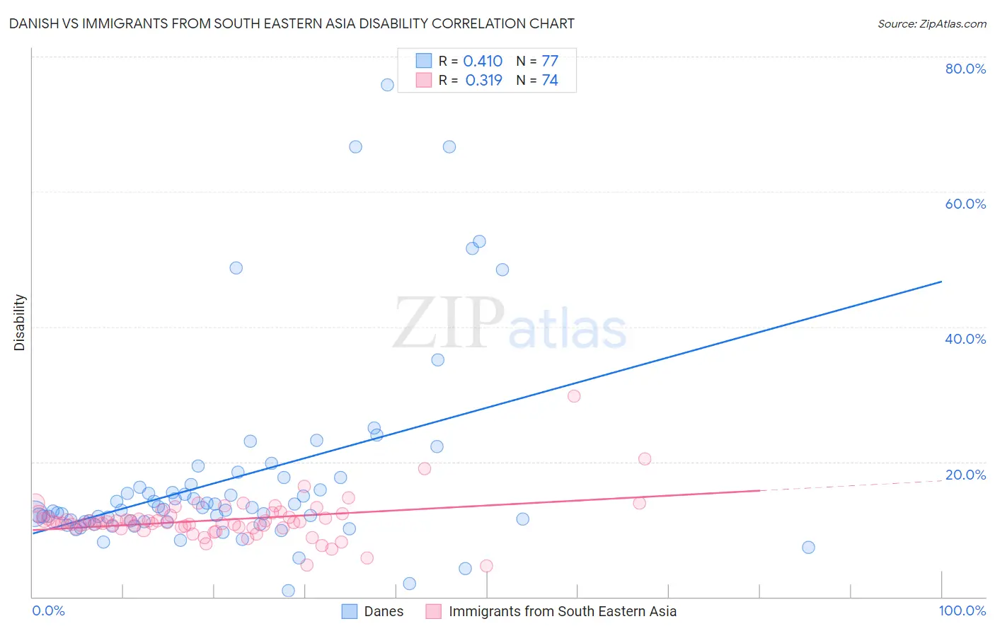 Danish vs Immigrants from South Eastern Asia Disability