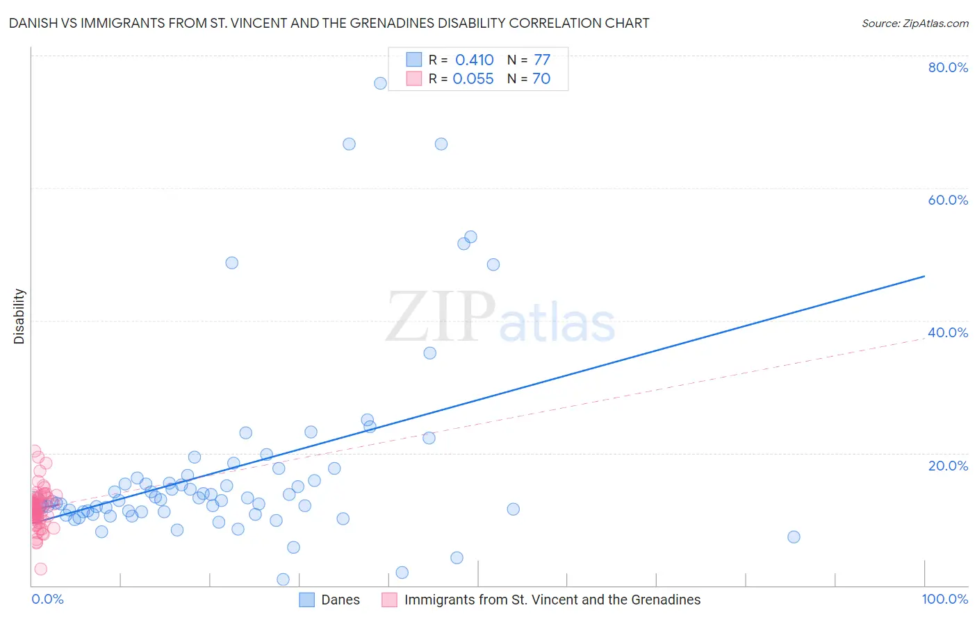Danish vs Immigrants from St. Vincent and the Grenadines Disability