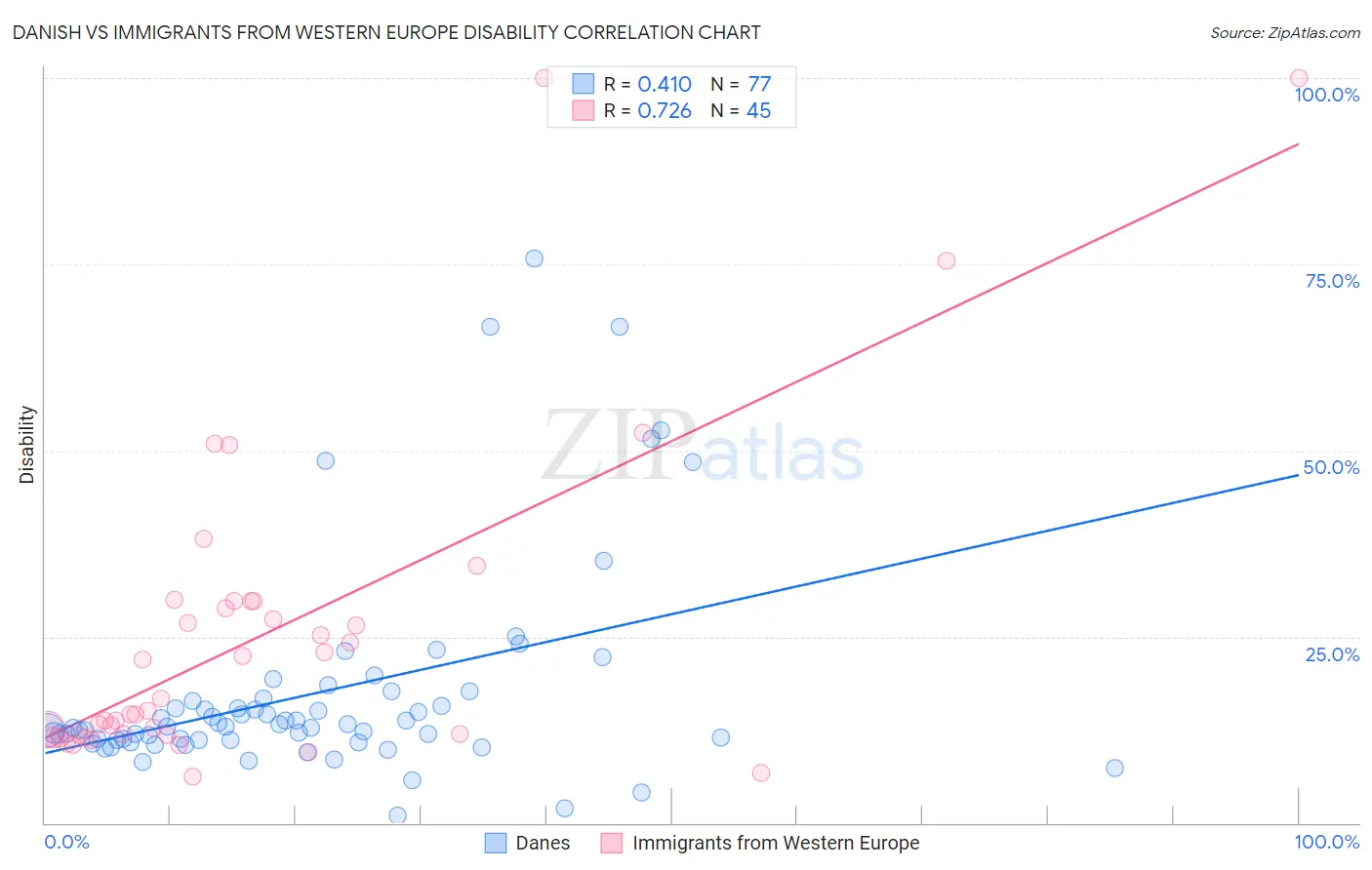 Danish vs Immigrants from Western Europe Disability