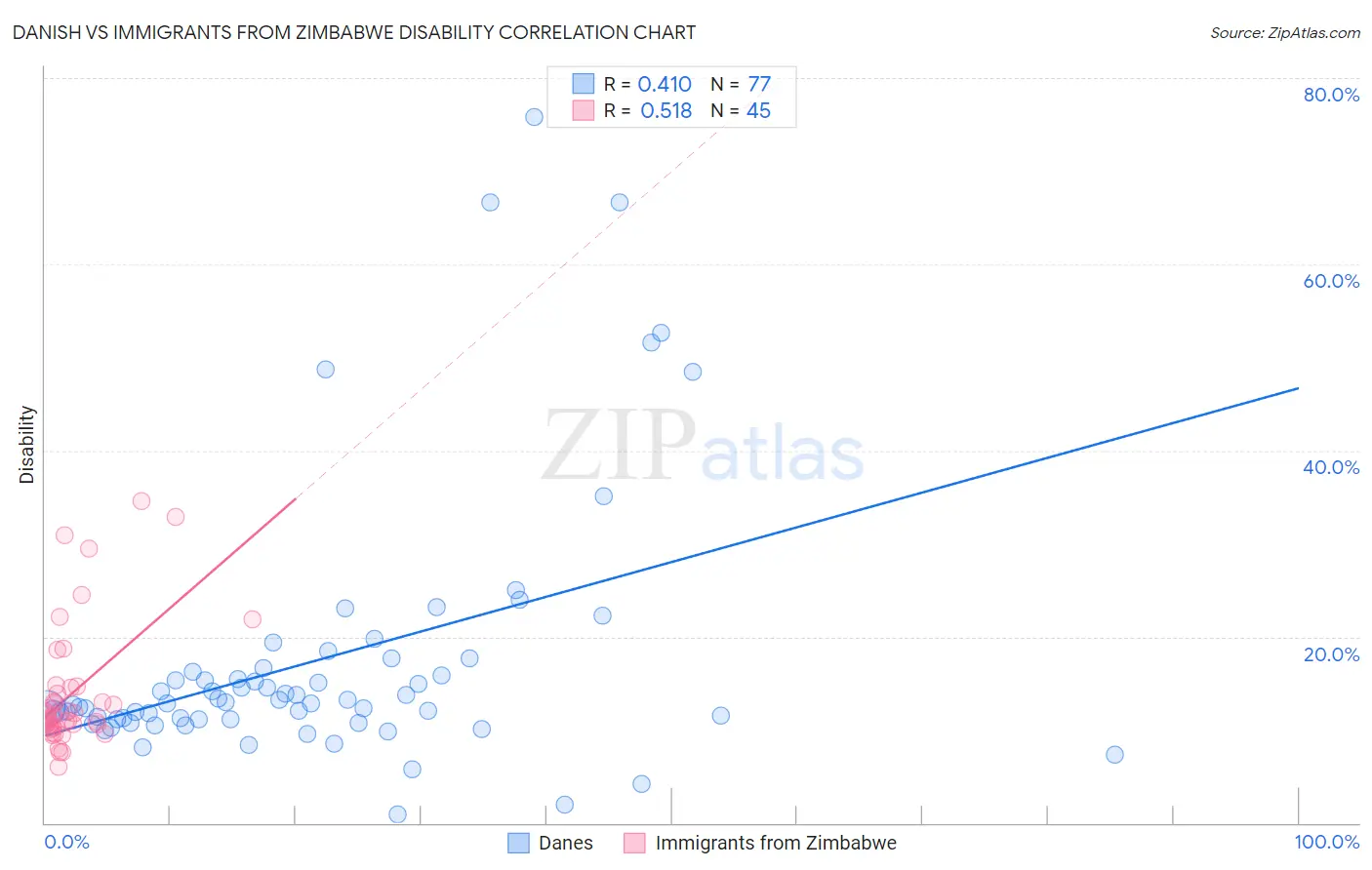 Danish vs Immigrants from Zimbabwe Disability