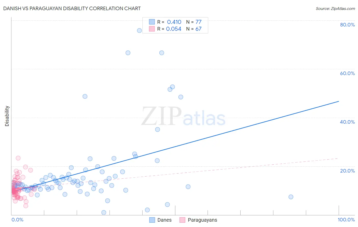Danish vs Paraguayan Disability