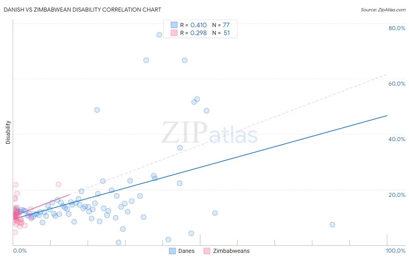 Danish vs Zimbabwean Disability