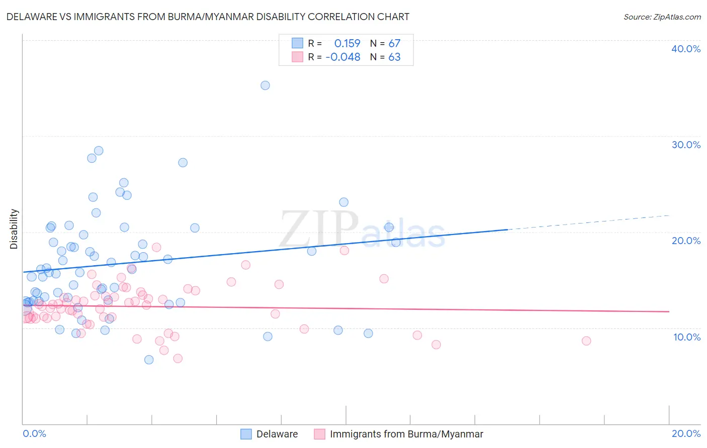 Delaware vs Immigrants from Burma/Myanmar Disability