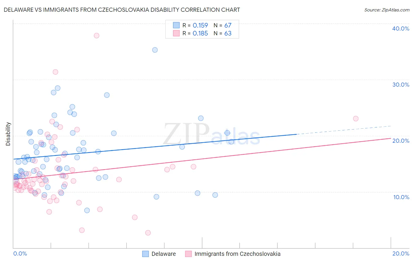 Delaware vs Immigrants from Czechoslovakia Disability