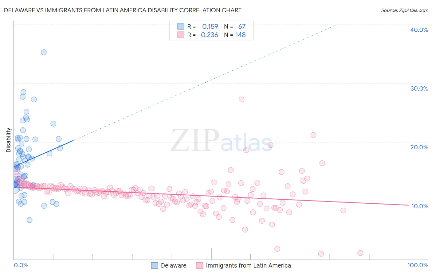 Delaware vs Immigrants from Latin America Disability
