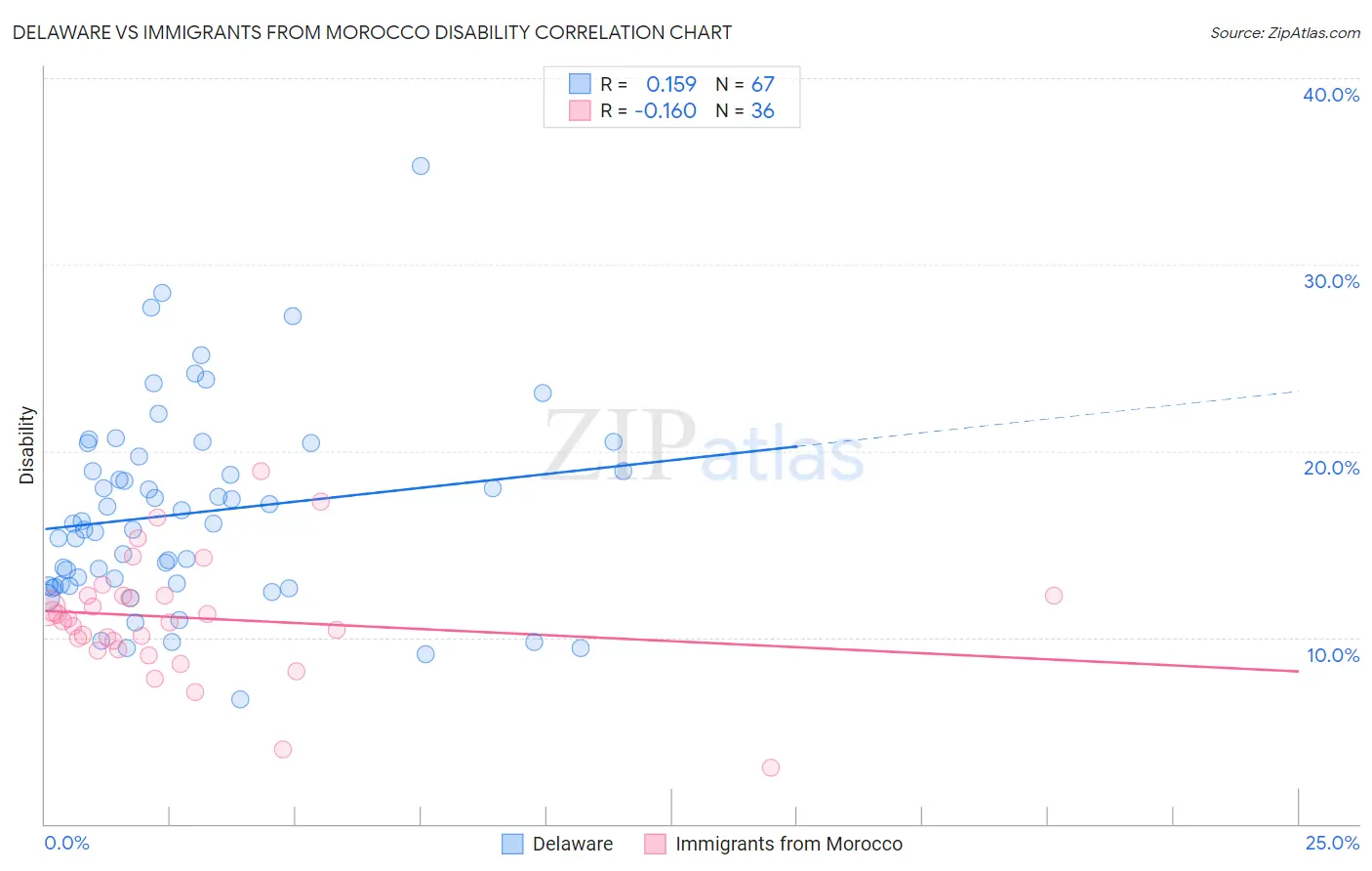 Delaware vs Immigrants from Morocco Disability
