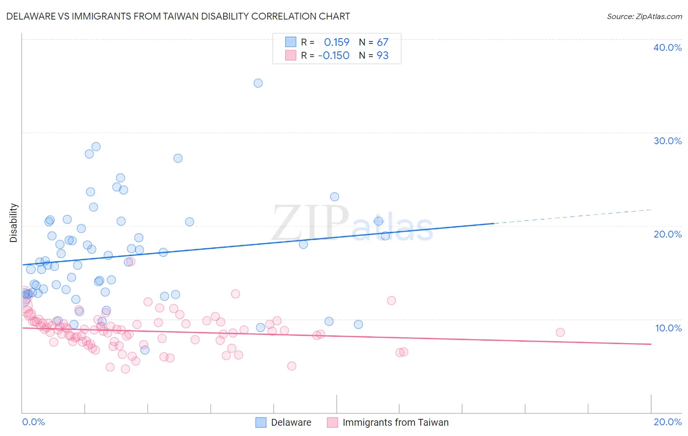 Delaware vs Immigrants from Taiwan Disability