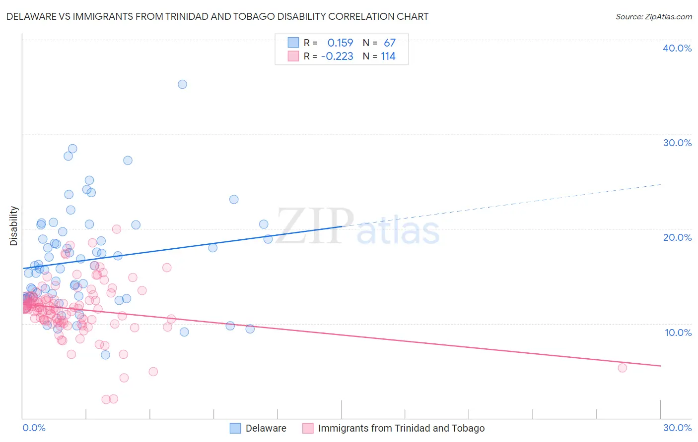 Delaware vs Immigrants from Trinidad and Tobago Disability
