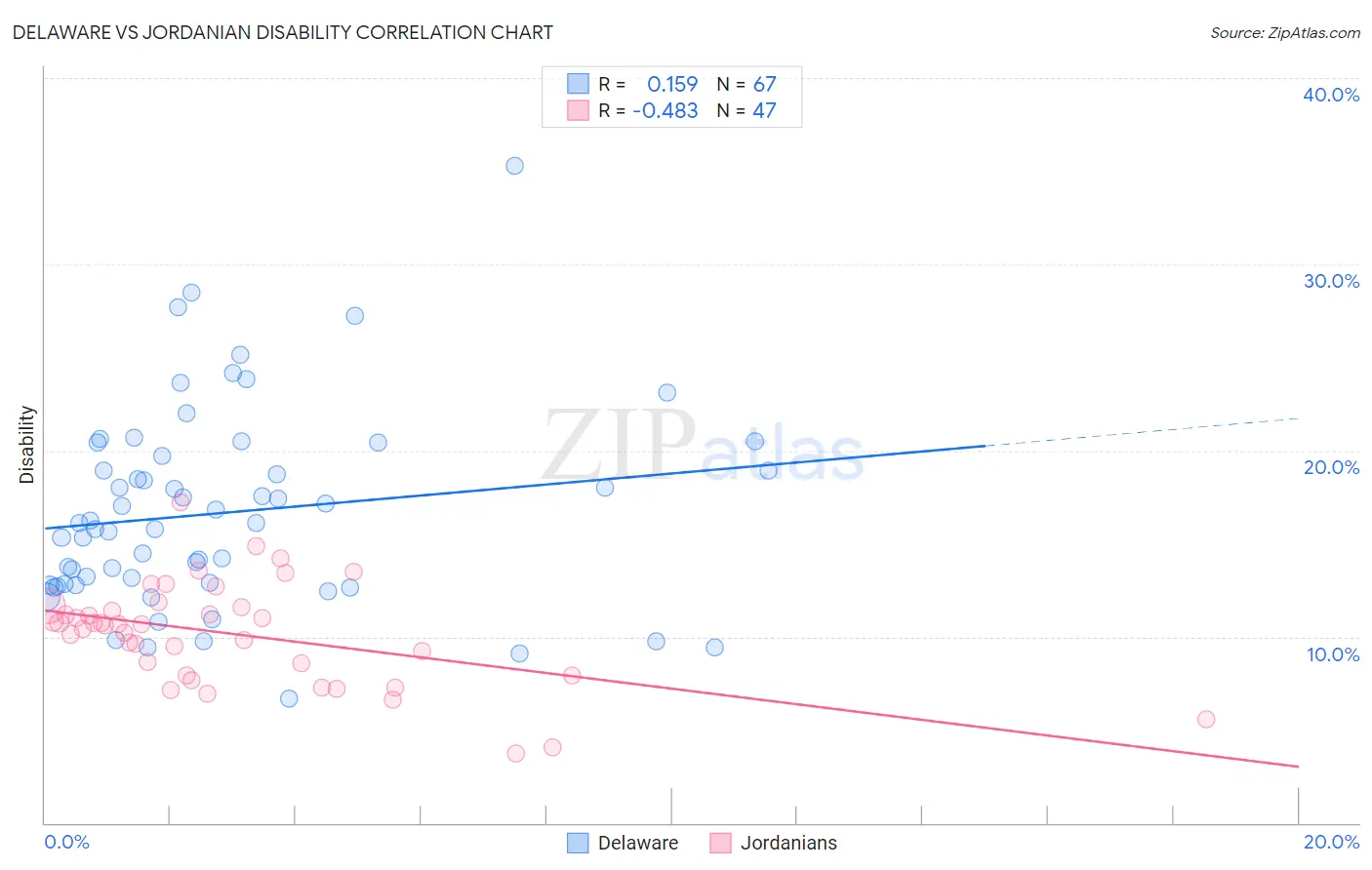 Delaware vs Jordanian Disability