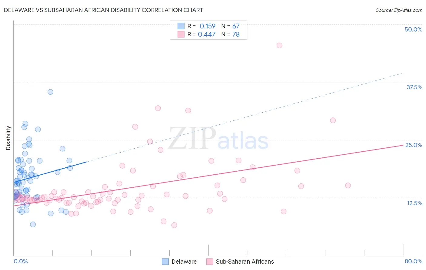 Delaware vs Subsaharan African Disability