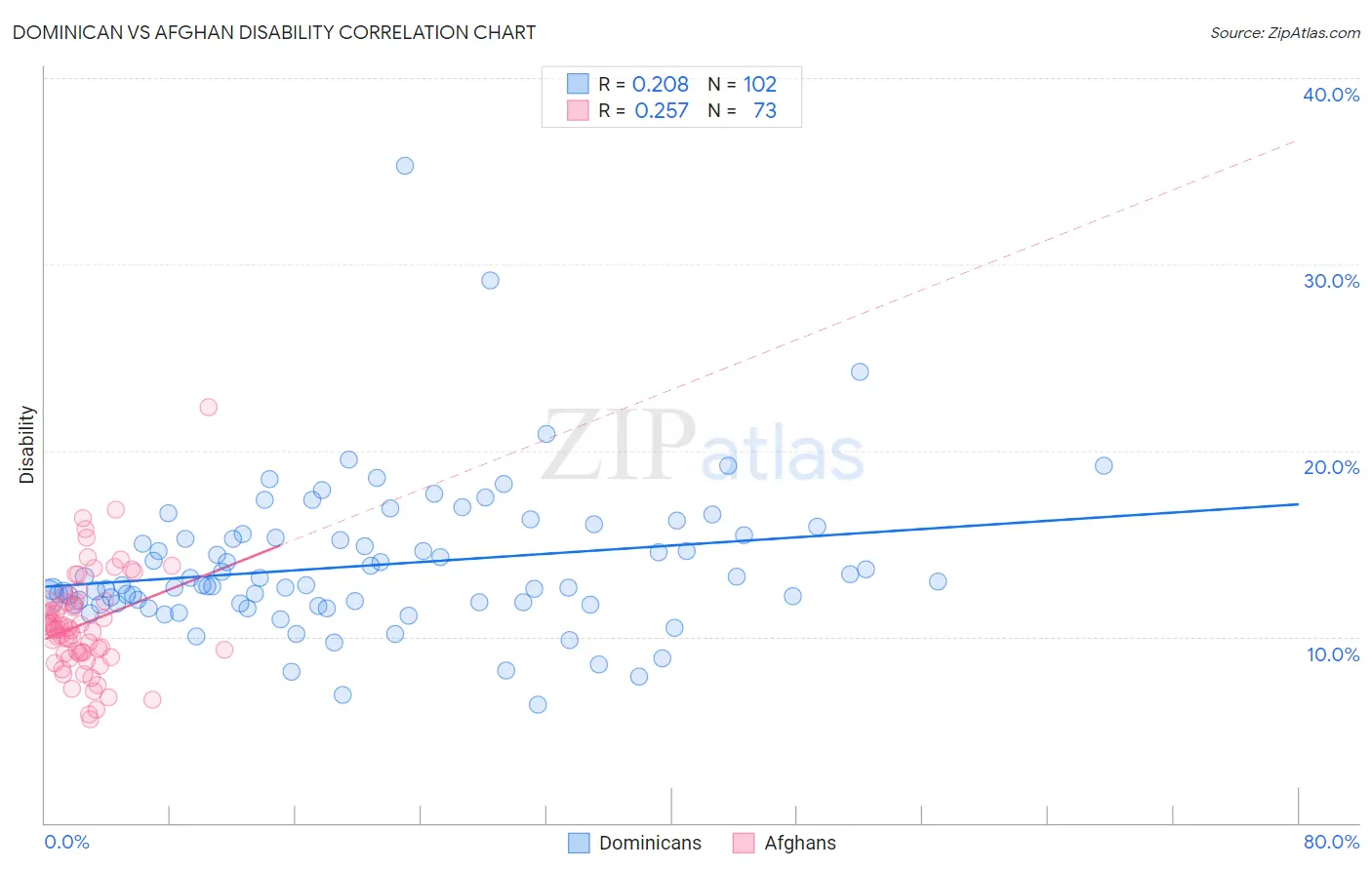 Dominican vs Afghan Disability