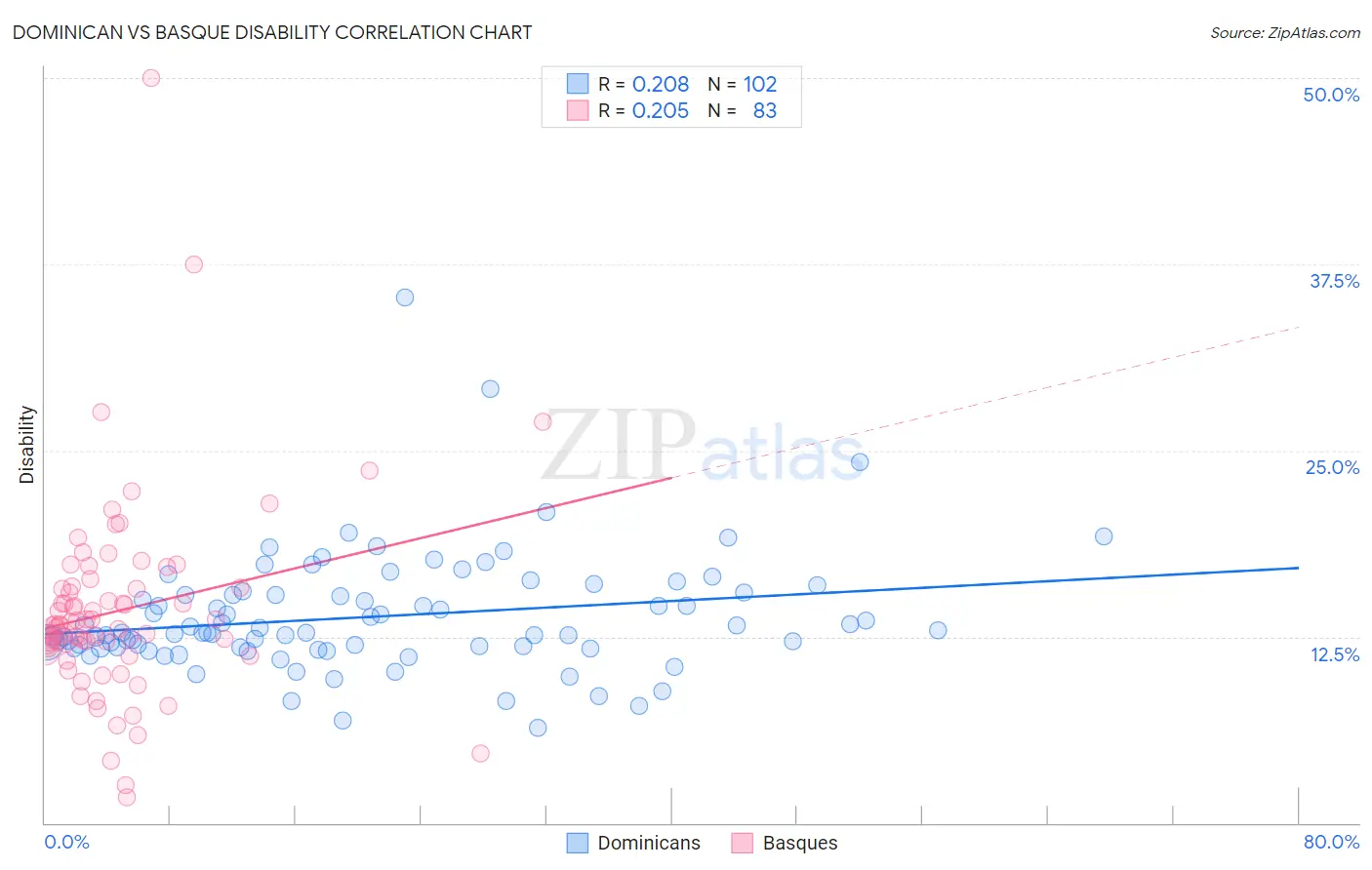 Dominican vs Basque Disability