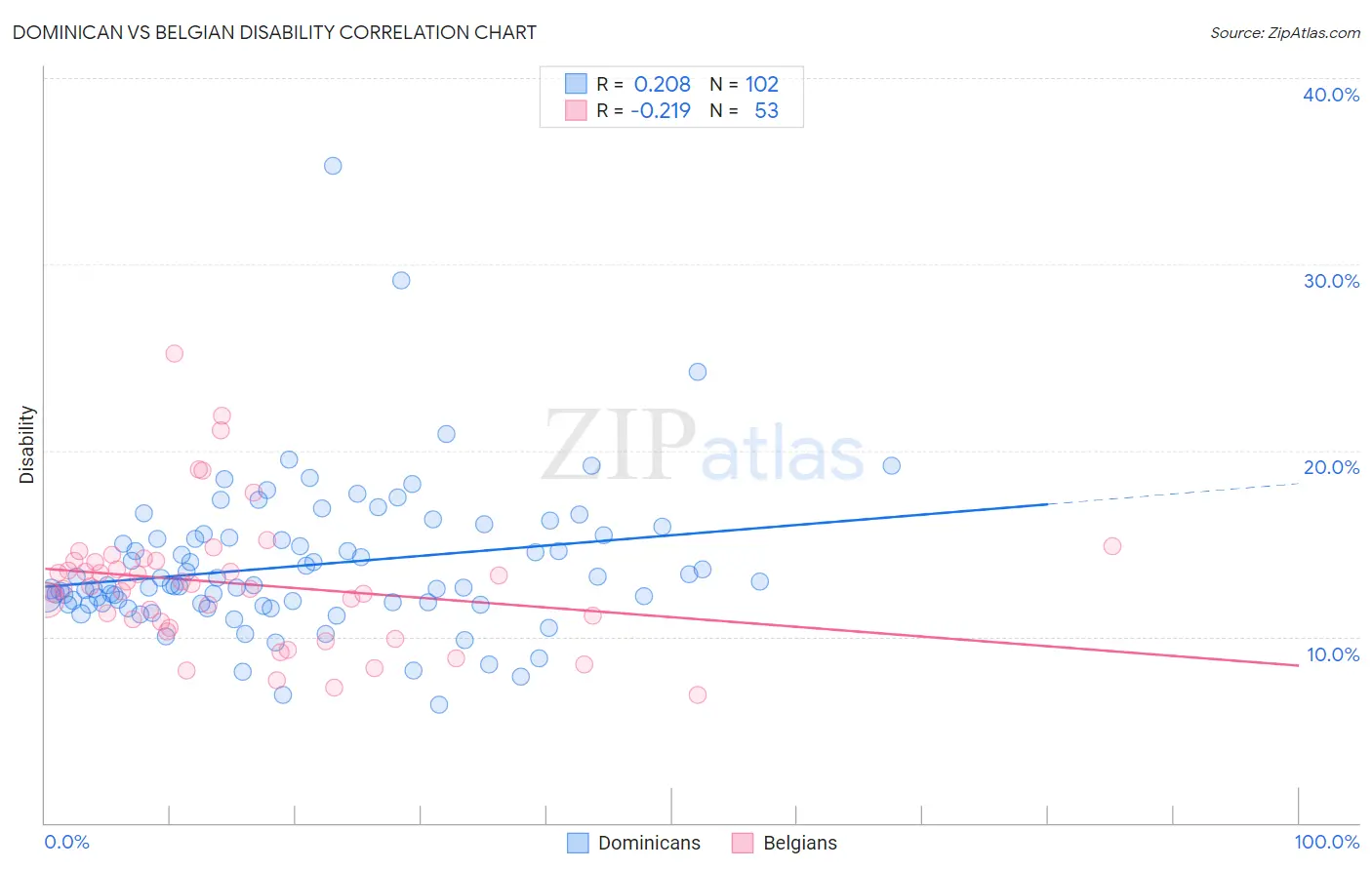 Dominican vs Belgian Disability