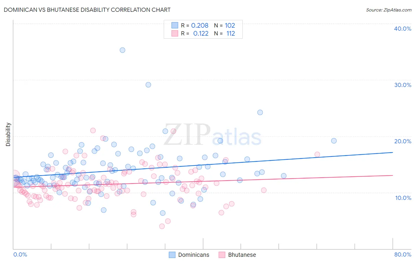 Dominican vs Bhutanese Disability