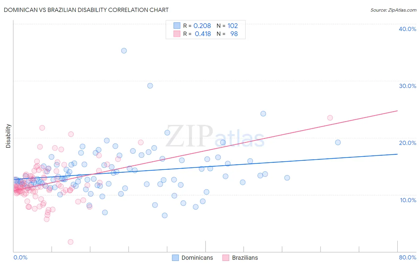 Dominican vs Brazilian Disability