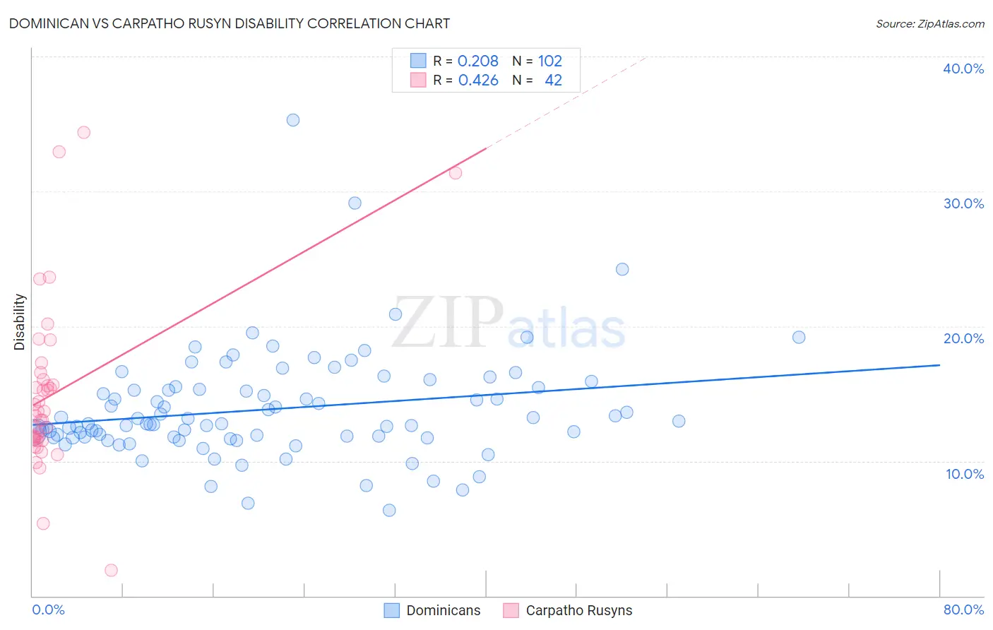 Dominican vs Carpatho Rusyn Disability