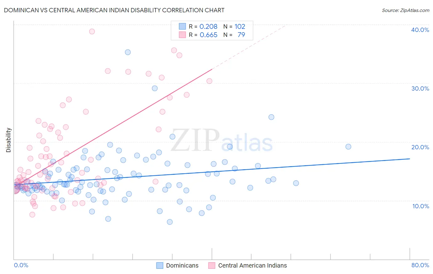 Dominican vs Central American Indian Disability