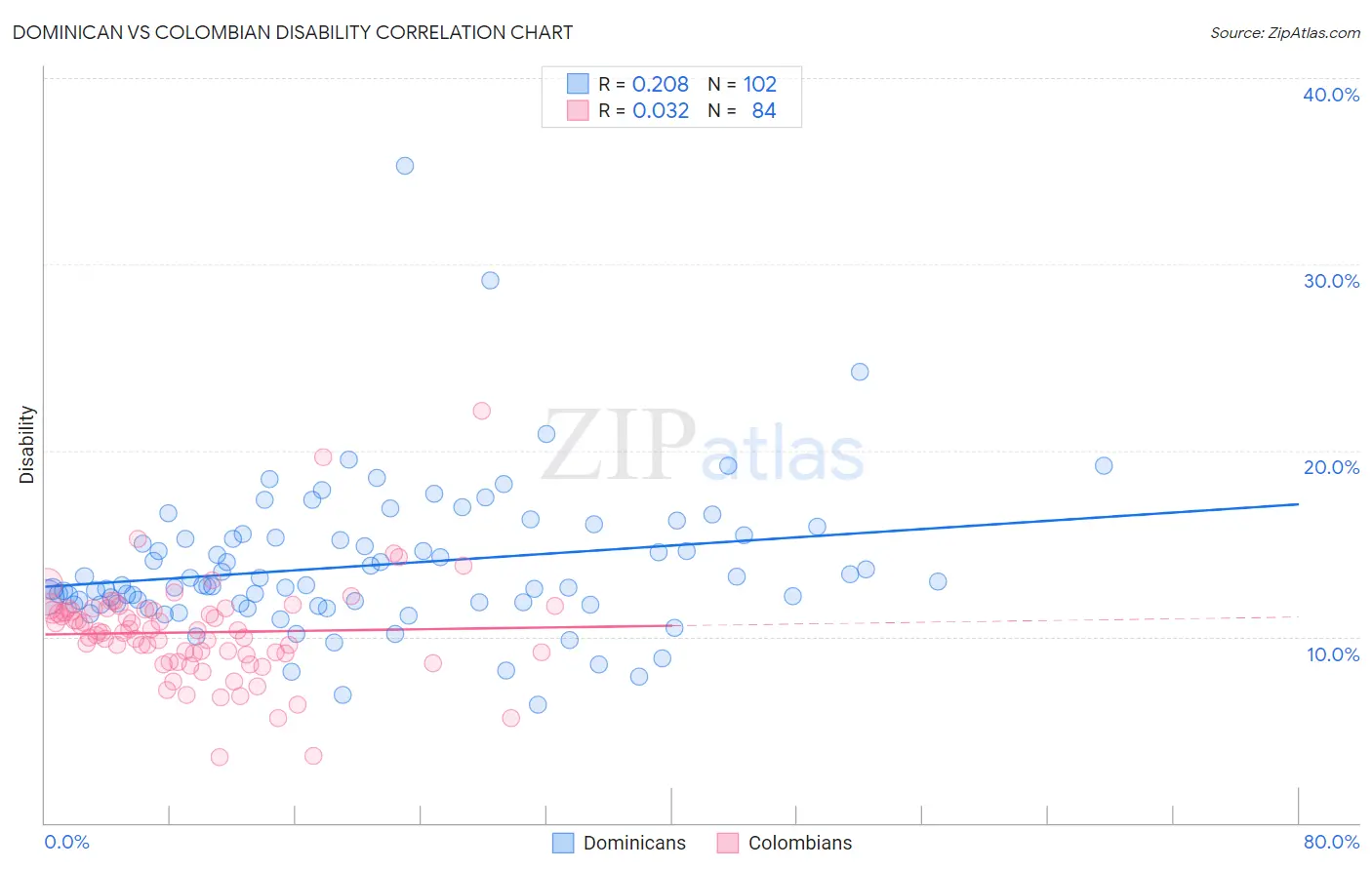 Dominican vs Colombian Disability