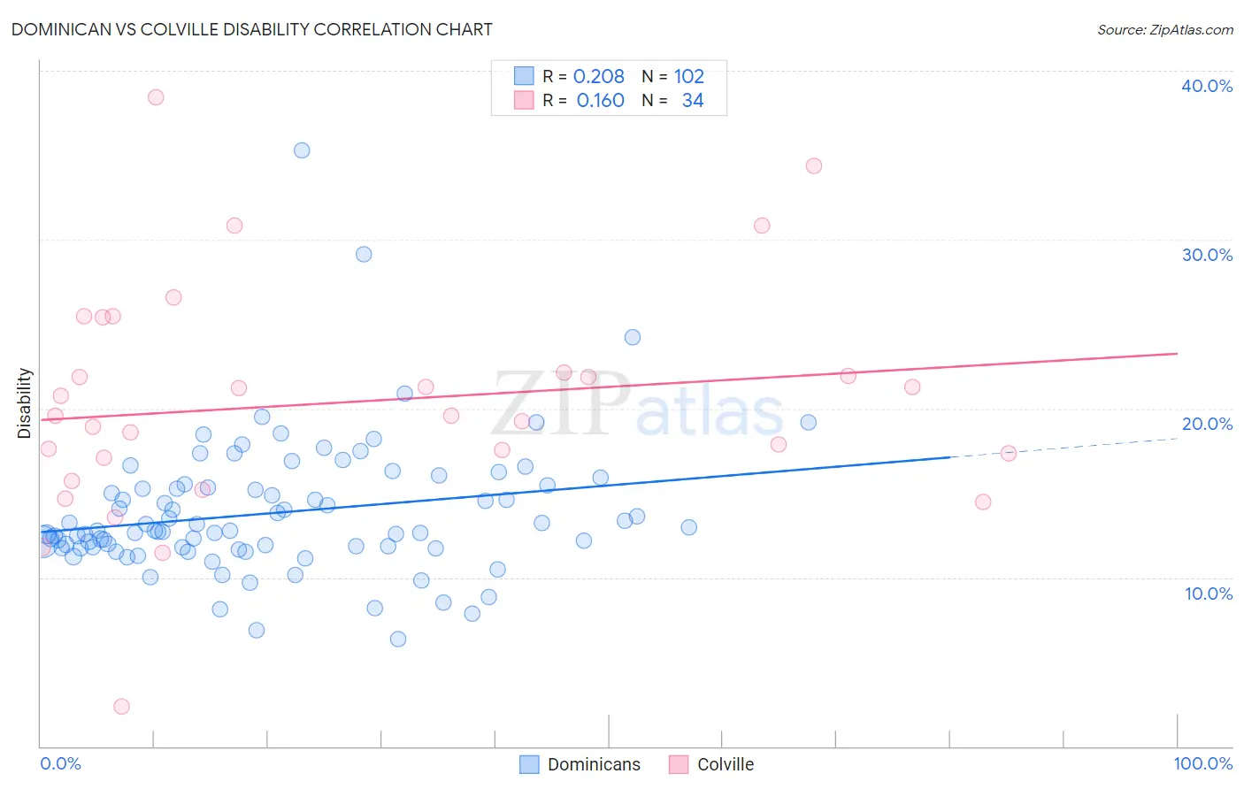 Dominican vs Colville Disability