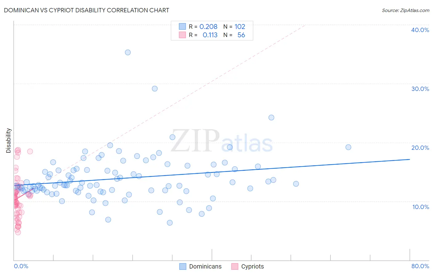 Dominican vs Cypriot Disability