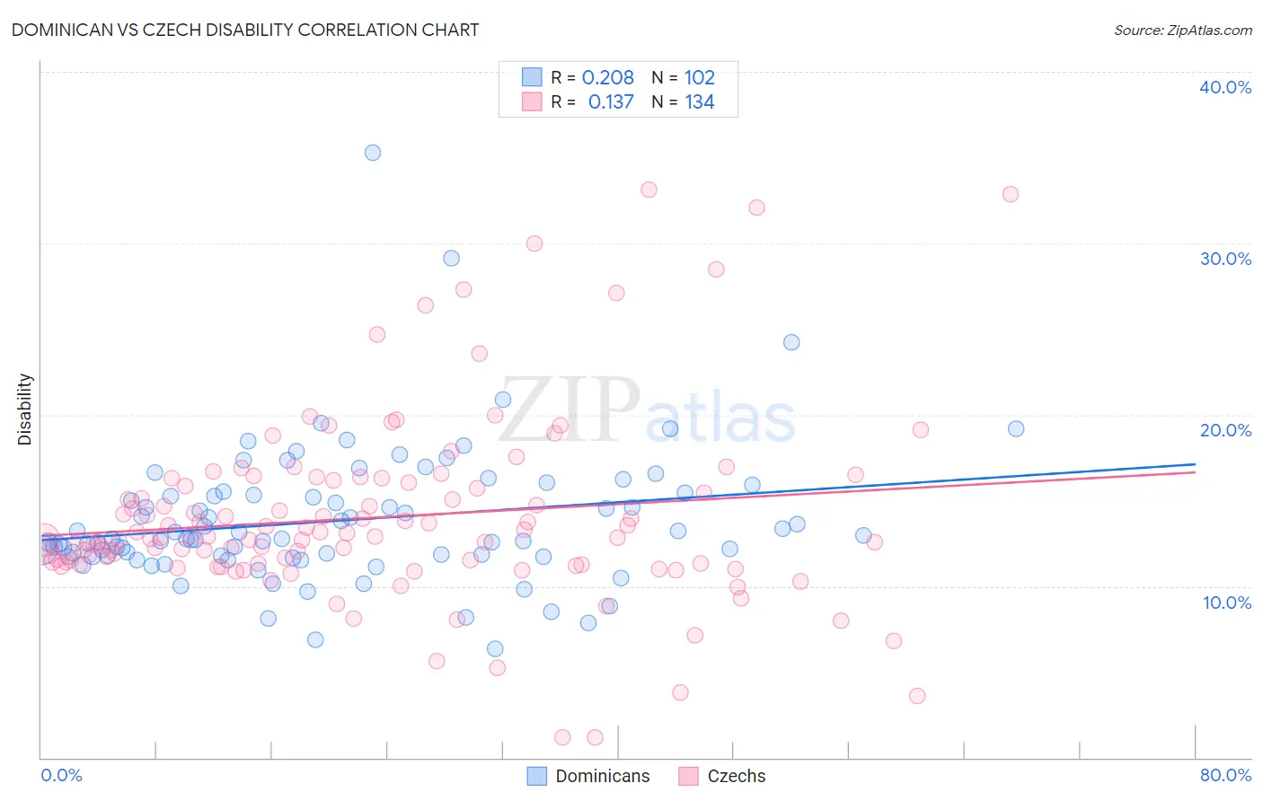 Dominican vs Czech Disability