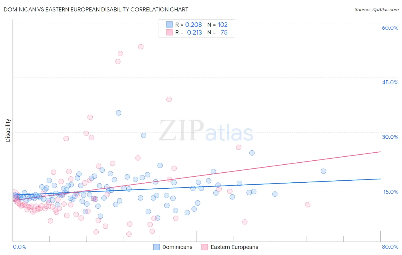 Dominican vs Eastern European Disability