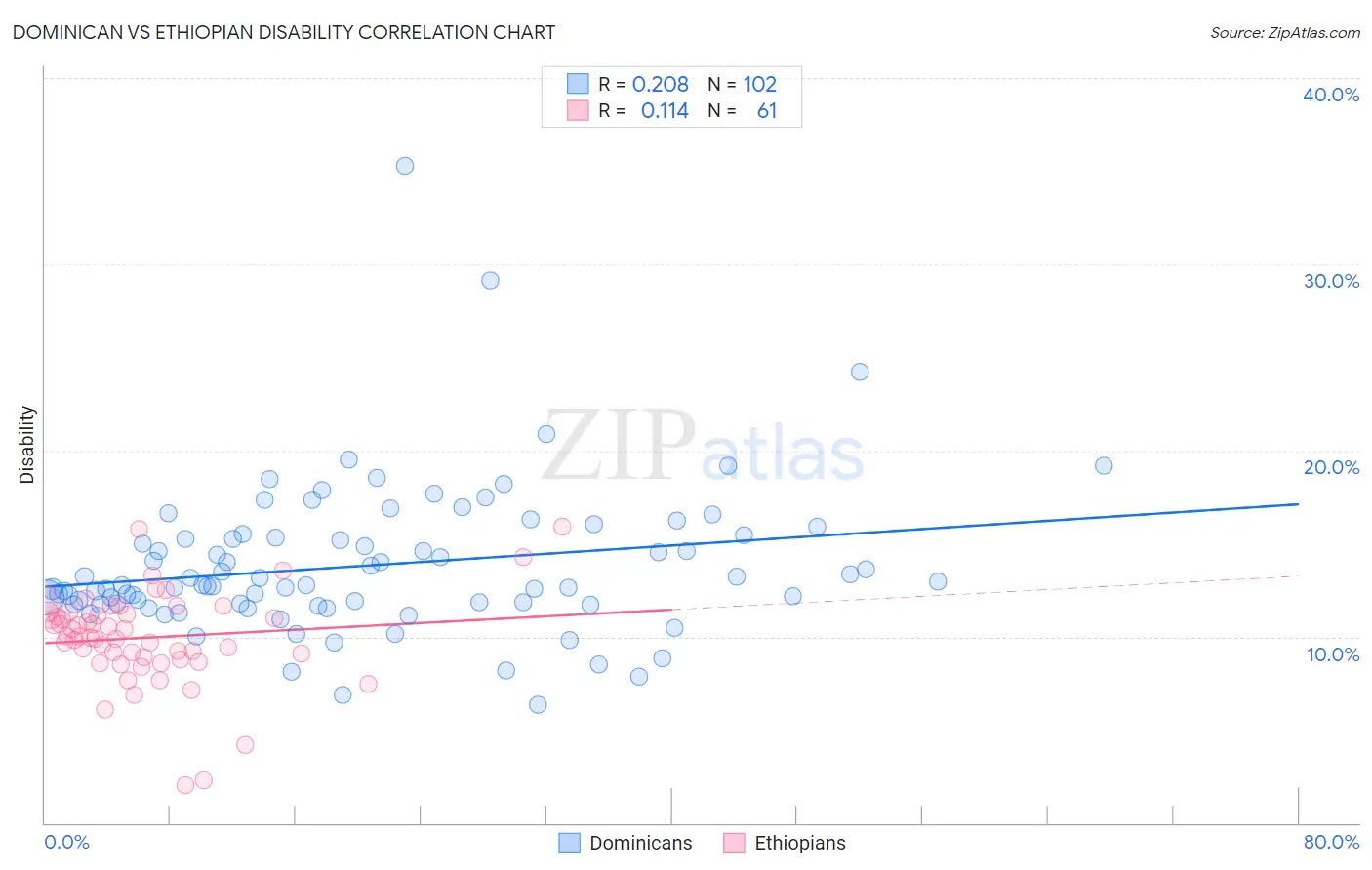 Dominican vs Ethiopian Disability