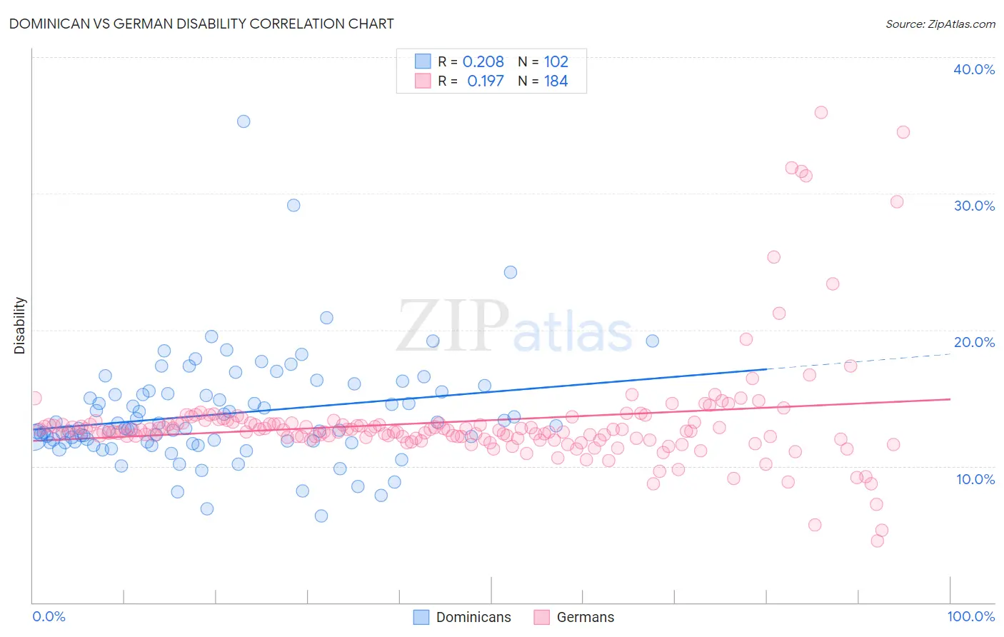 Dominican vs German Disability